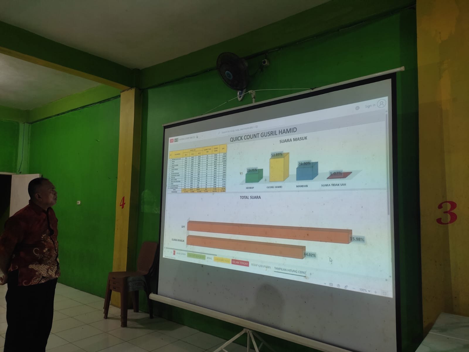 Hasil Hitung Cepat, Paslon Gusril-Hamid Unggul 51,71 Persen