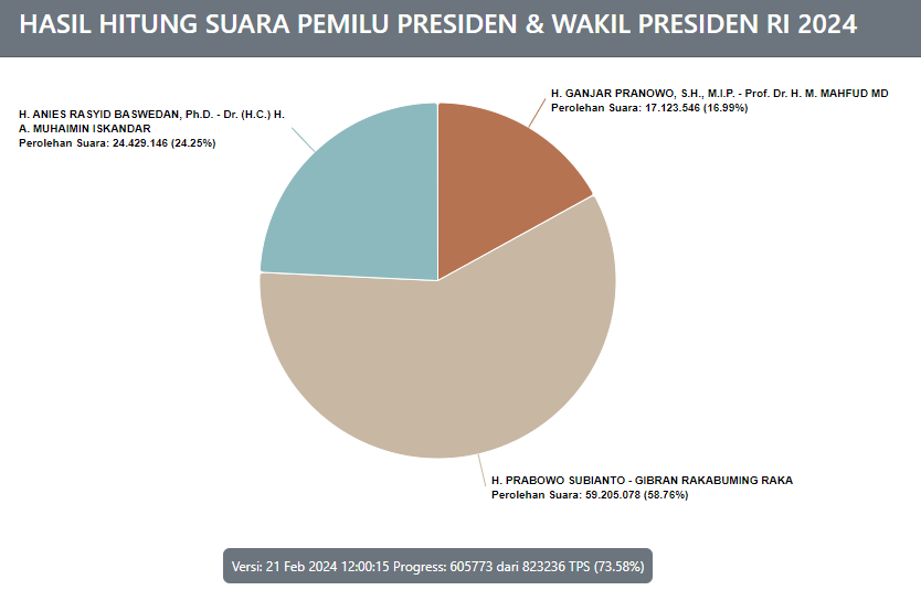 Real Count KPU Pilpres Sementara: 73,58 Persen Data Masuk, Prabowo-Gibran Masih Unggul