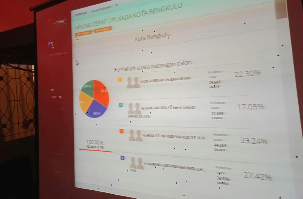 Hitung Cepat KPU, Helmi-Dedy Unggul