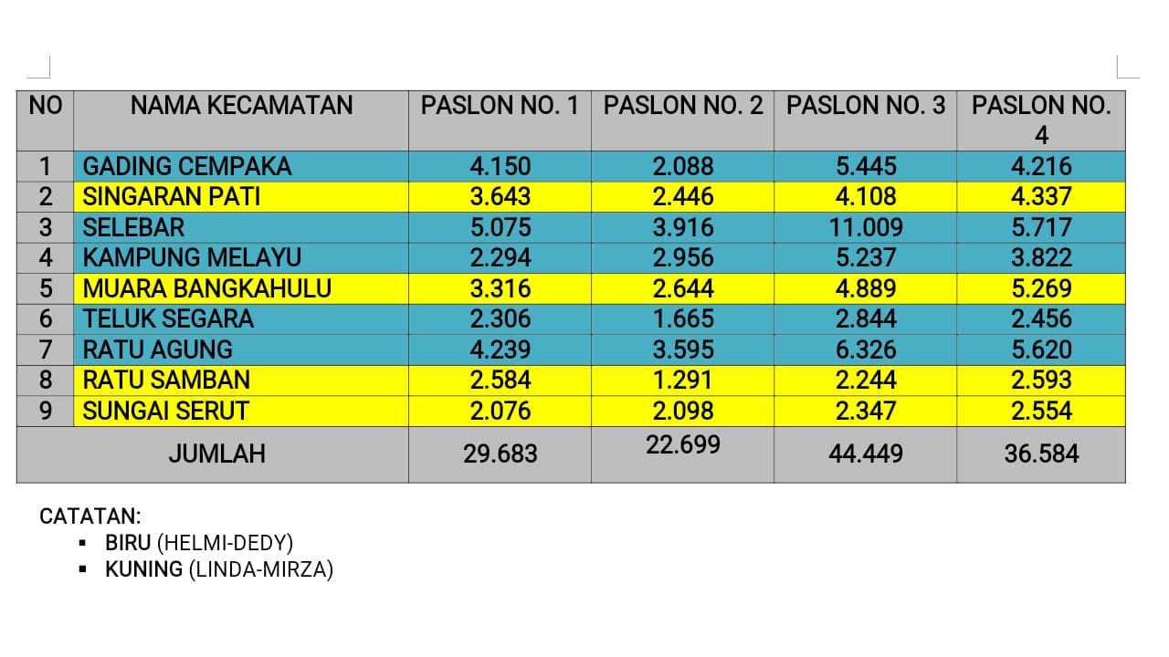 Hasil Pleno PPK, Helmi-Dedy Unggul 7.865 Suara Dari Linda-Mirza