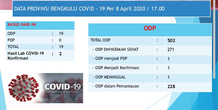 Kasus Positif Covid-19 di Bengkulu Bertambah Jadi 4 Orang