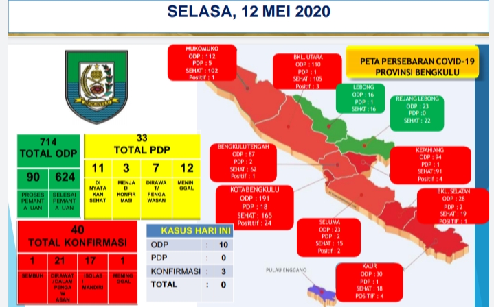 Kasus Konfirmasi Positif Bertambah 3 Kasus , Total 40 Kasus