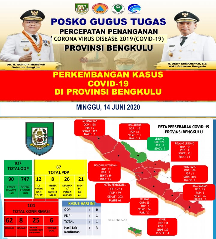 Total Kasus Positif Covid-19 Capai 101