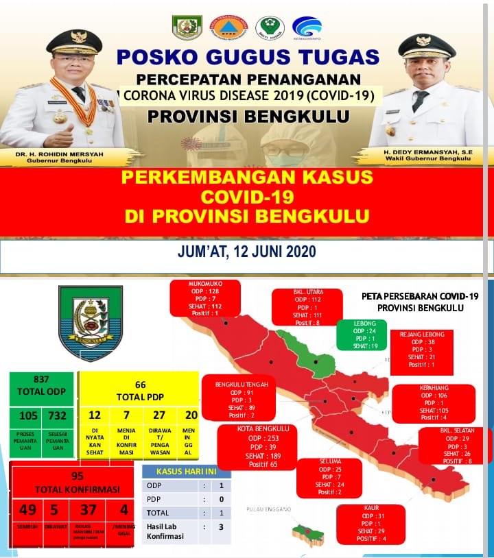 Update Corona Jumat 12 Juni 2020, 3 Warga Kota Bengkulu Positif Covid-19