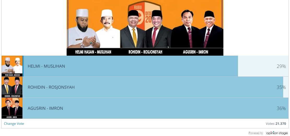 21.370 Voters Berpartisipasi, Berikut Hasil Sementara Poling Pilgub BETV