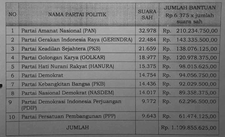 Ini Rincian Bantuan Parpol di Kota Bengkulu Tahun 2021