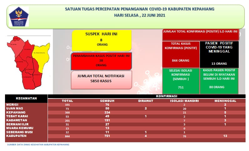 Update Covid-19, Kepahiang Bertambah 38 Kasus