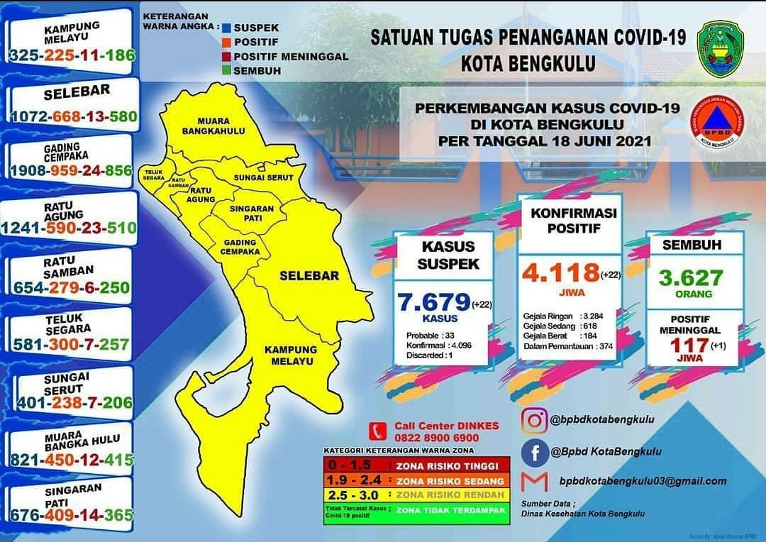 Kota Tetap Zona Kuning Covid-19