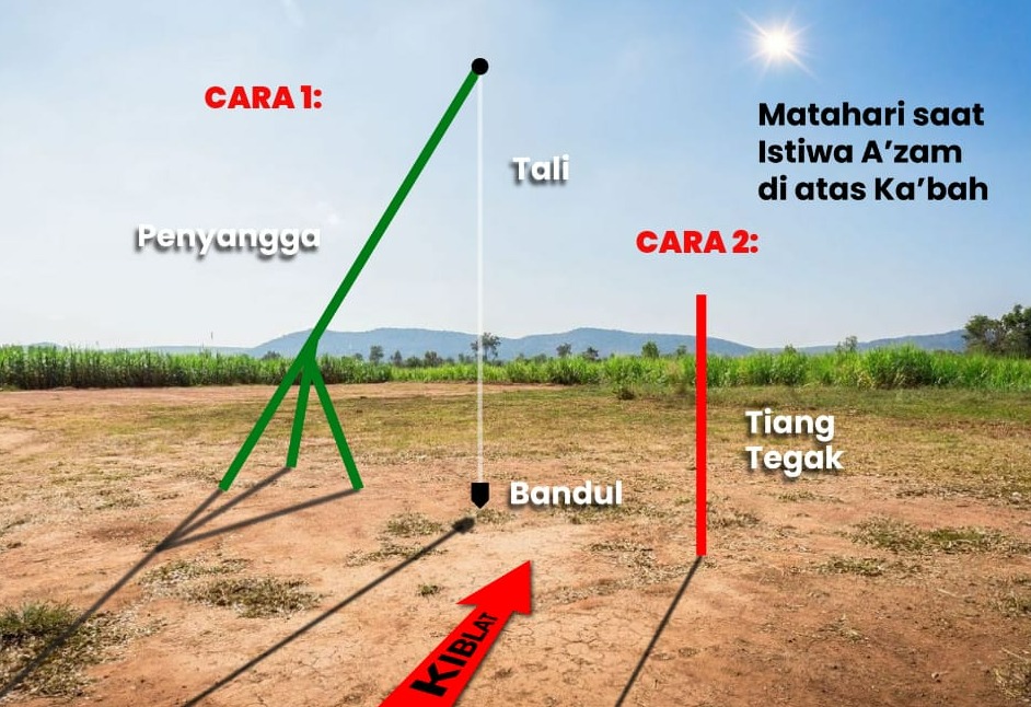 Kementerian Agama Mendorong Kalibrasi Arah Kiblat, Berikut Tata Caranya 