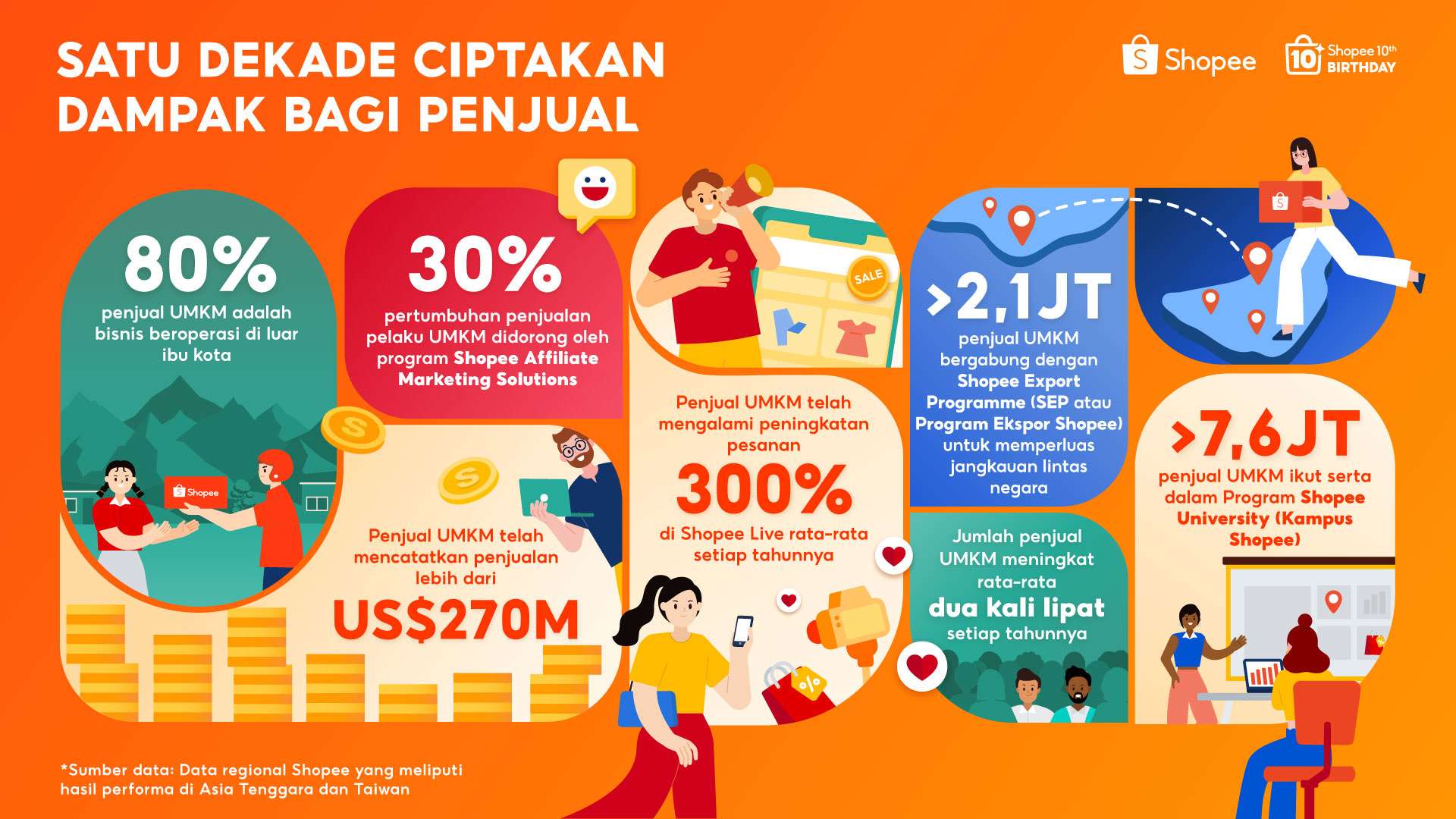 Rayakan 10 Tahun Berdayakan UMKM, Shopee Raih Penjualan Lebih dari US270 M di Platform Secara Global