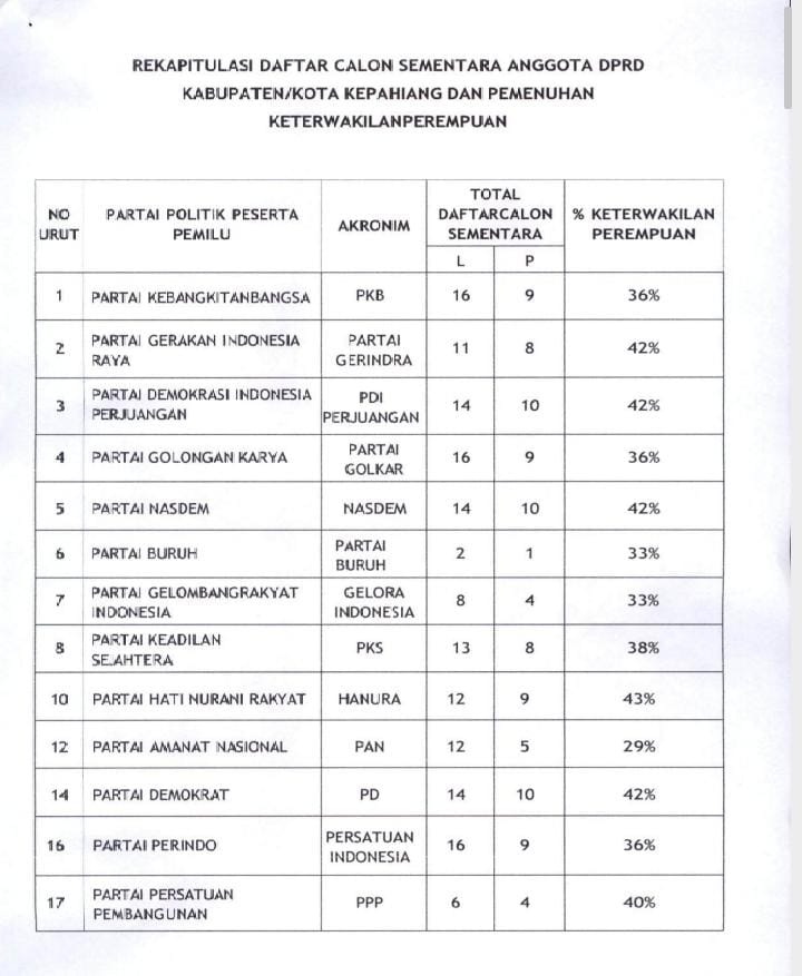 2 Eks Napi Ikut Nyaleg Pemilu 2024 di Kepahiang, KPU: Keduanya Masuk DCS