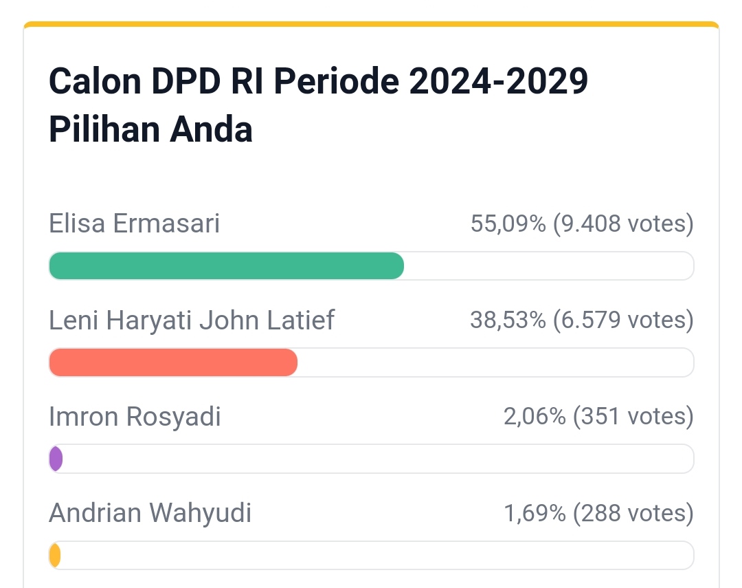 Hasil Polling Calon DPD-RI Dapil Bengkulu, Teratas Masih Elisa Ermasari, Cek Urutan Selengkapnya