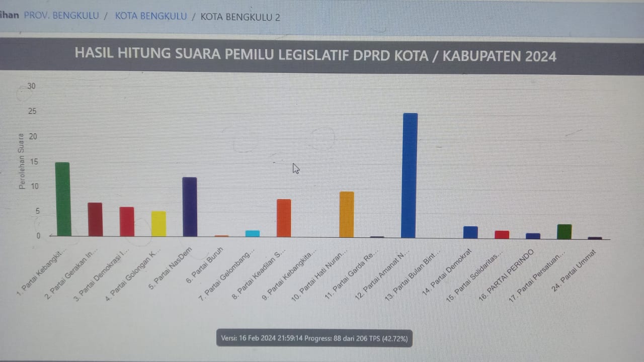 Upadate Real Count Sementara Dapil 2 DPRD Kota Bengkulu: PAN Mendominasi Perolehan Suara
