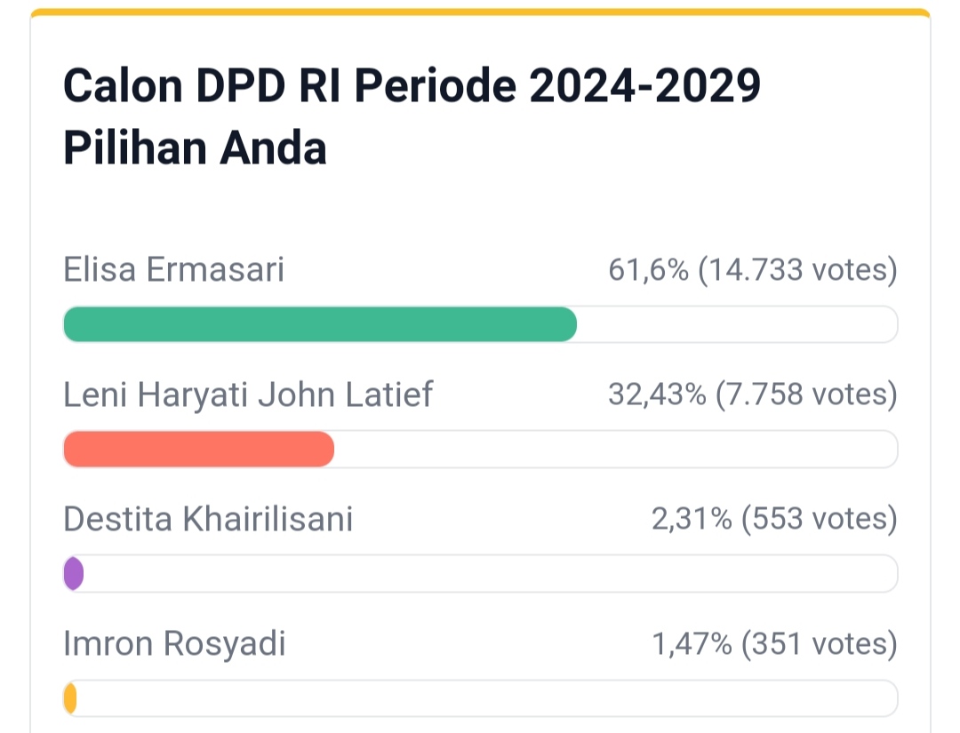 Hasil Polling Calon DPD-RI Dapil Bengkulu, Wajah Baru Tumbangkan Incumbent, Malam Ini Polling Ditutup