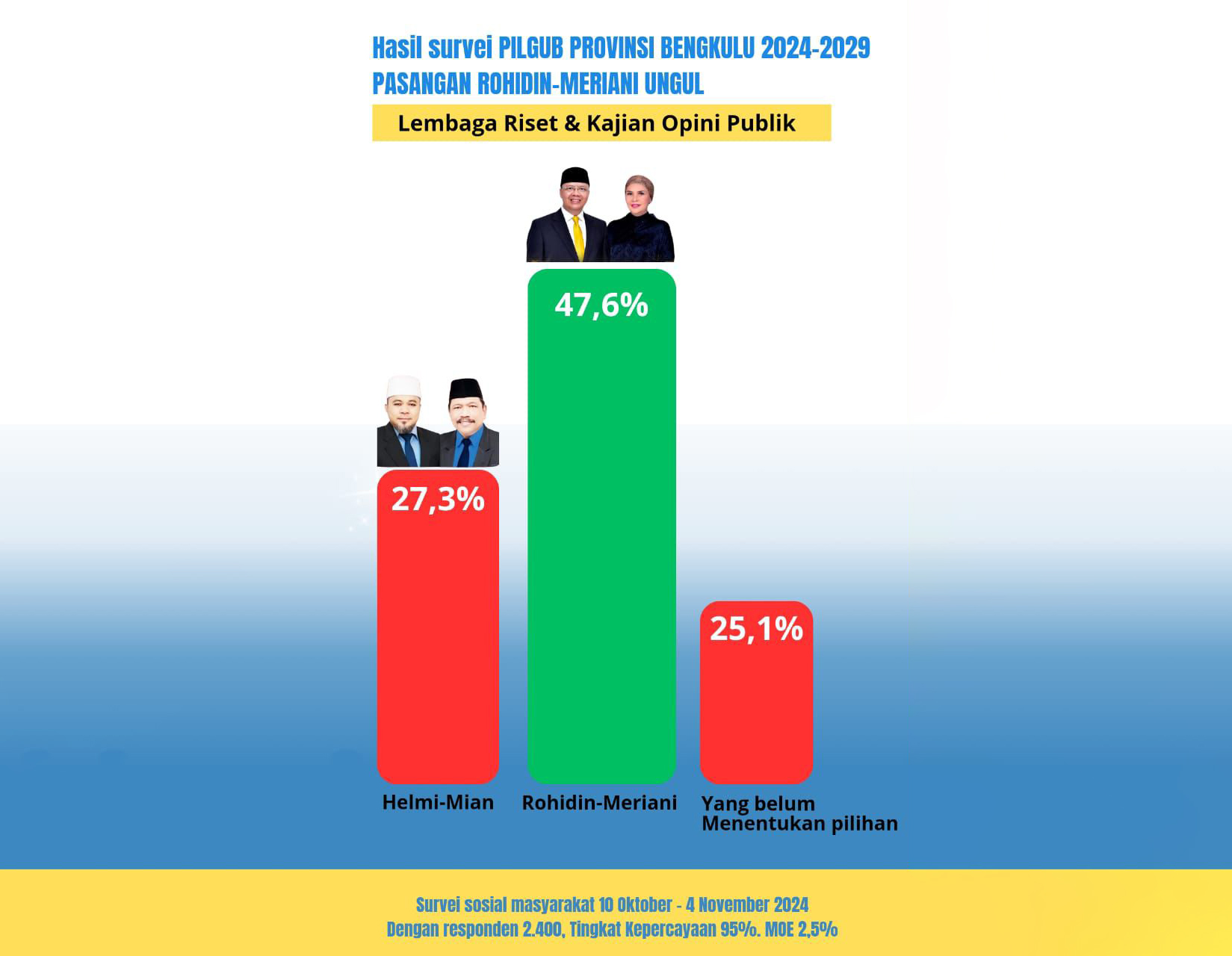 Survei Terbaru Pilgub Bengkulu 2024: Paslon Rohidin-Meriani Unggul dari Pesaingnya Helmi-Mian