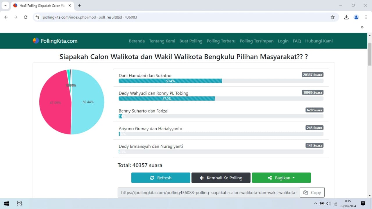 Paslon DISUKA Raih Suara Tertinggi Polling Calon Walikota-Wakil Walikota Bengkulu 2024