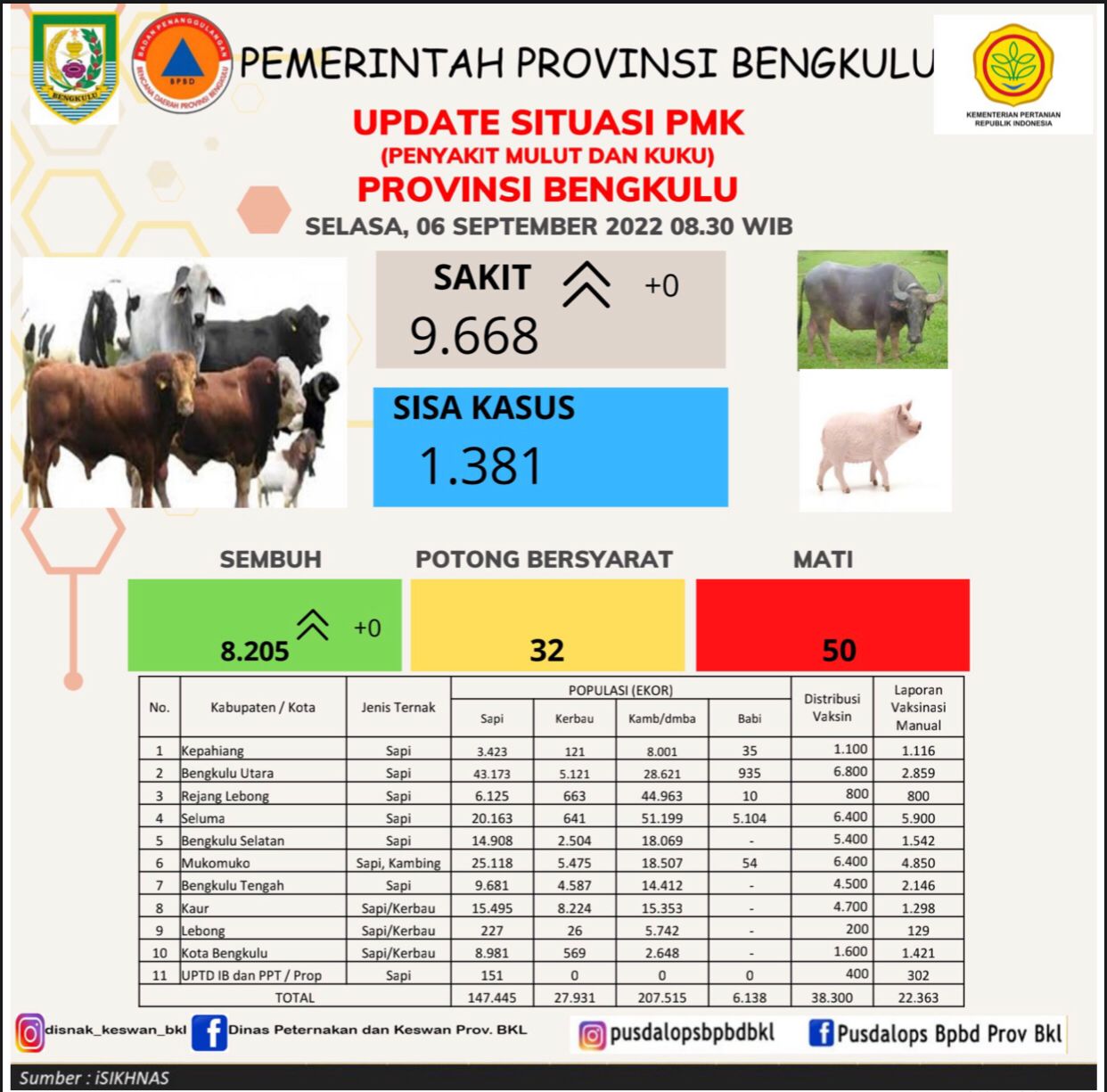 Kepahiang dan Lebong Nol Kasus PMK