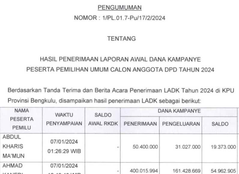 Daftar Dana Kampanye 12 Calon DPD RI Bengkulu: Leni J Latief Tembus Rp1 M, Terendah Andrian Wahyudi