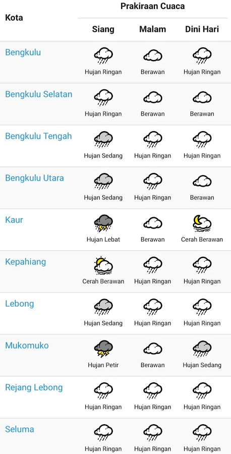 Prakiraan Cuaca BMKG di Bengkulu Hari Ini, Berawan dan Hujan Ringan Sepanjang Hari 