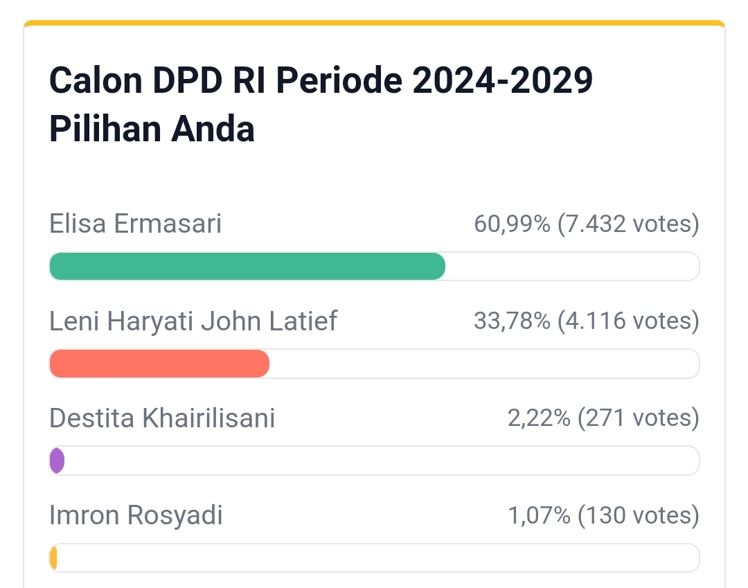 Polling Calon DPD RI Dapil Bengkulu, Incumbent Sulit Tembus 4 Besar dan Tertinggal Dari Kandidat Lain