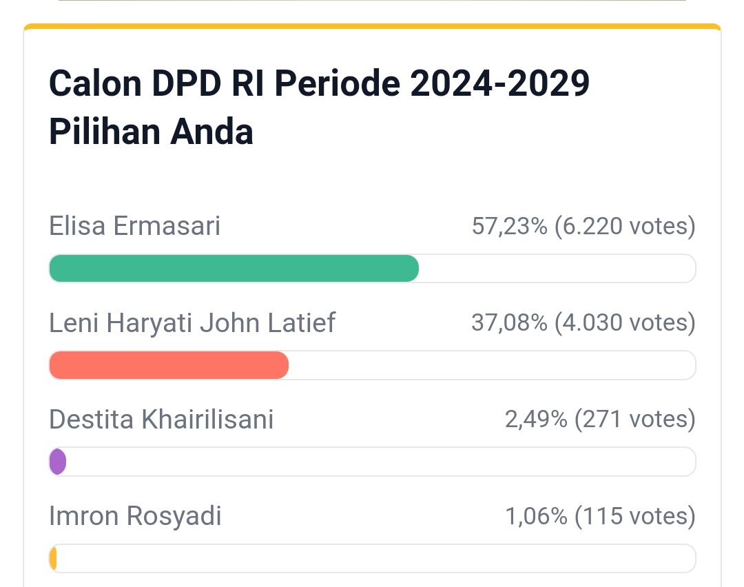 Saling Kejar! Hasil Polling Calon DPD RI Dapil Bengkulu Pilihan Pembaca BETV, Elisa Lewati Leni John Latief
