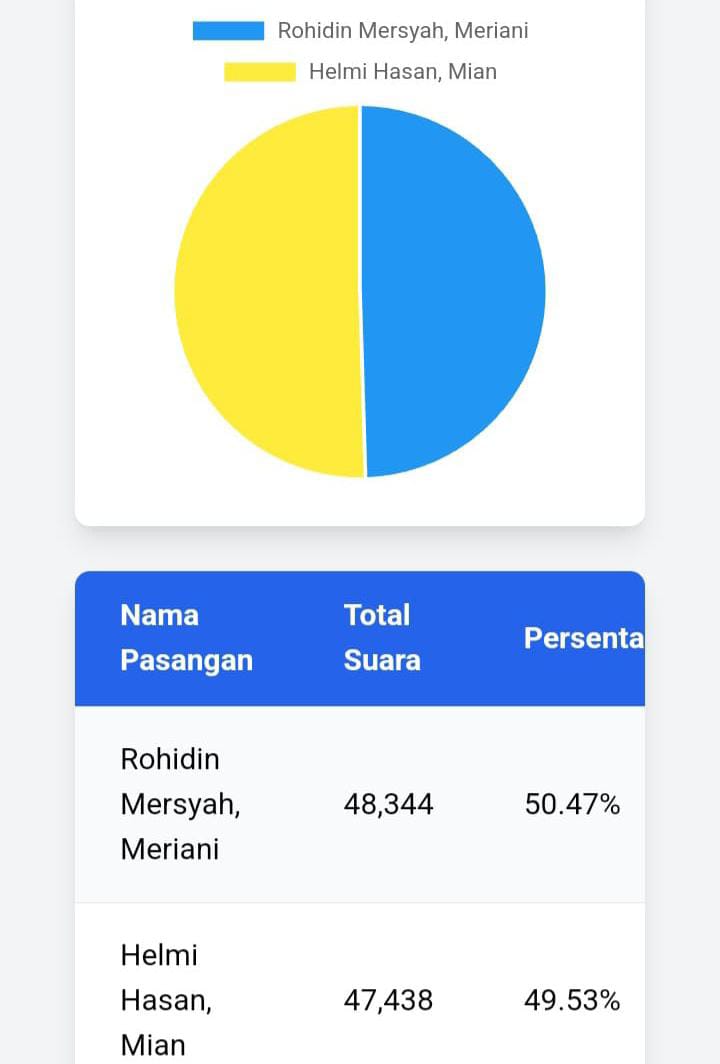 Quick Count Sementara Pilgub Bengkulu: Paslon Rohidin-Meriani Unggul dari Rivalnya Helmi-Mian 