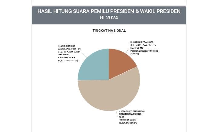 Update Real Count KPU 16 Februari, Prabowo-Gibran Unggul 56,8 Persen