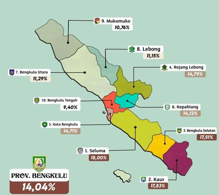 Angka Kemiskinan di Kabupaten Seluma Tertinggi Nomor 1 se-Provinsi Bengkulu