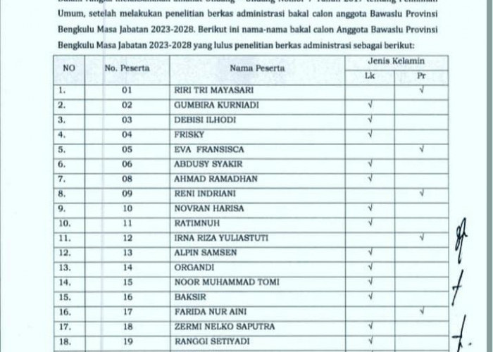 Timsel Umumkan 27 Calon Komisioner Bawaslu Provinsi Bengkulu yang Lulus Administrasi, Ada Incumbent