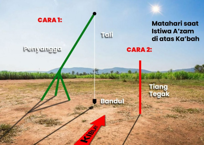 Kementerian Agama Mendorong Kalibrasi Arah Kiblat, Berikut Tata Caranya 