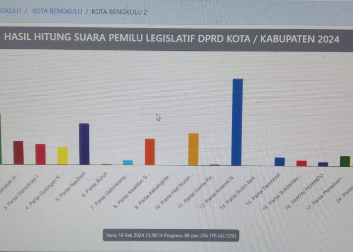 Upadate Real Count Sementara Dapil 2 DPRD Kota Bengkulu: PAN Mendominasi Perolehan Suara