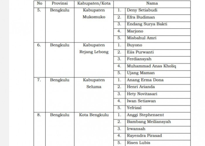 Ini Daftar Nama-nama 5 Komisioner KPU Kabupeten/Kota se Provinsi Bengkulu Terpilih, Cek di sini selengkapnya