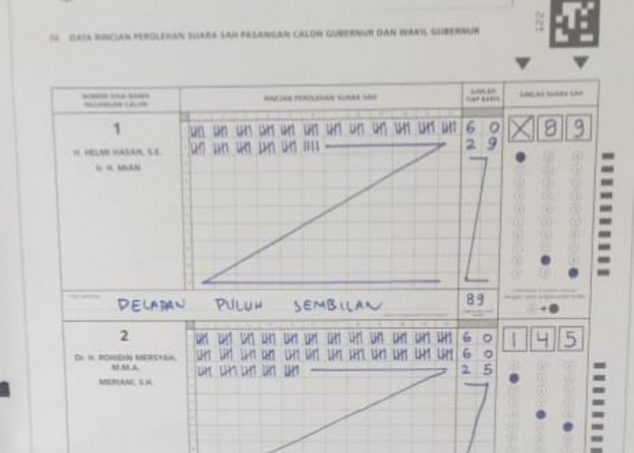 Penghitungan Suara Sementara: Paslon Rohidin-Meriani Unggul Telak di Kandang Mian