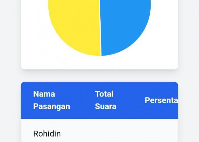 Quick Count Sementara Pilgub Bengkulu: Paslon Rohidin-Meriani Unggul dari Rivalnya Helmi-Mian 