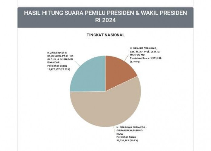 Update Real Count KPU 16 Februari, Prabowo-Gibran Unggul 56,8 Persen